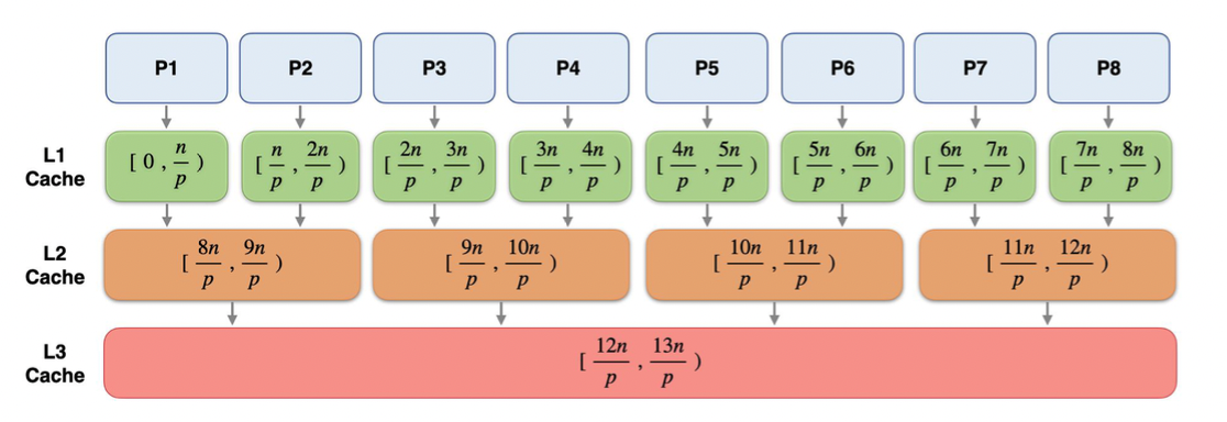 Cache-Aware Scheduler Performance